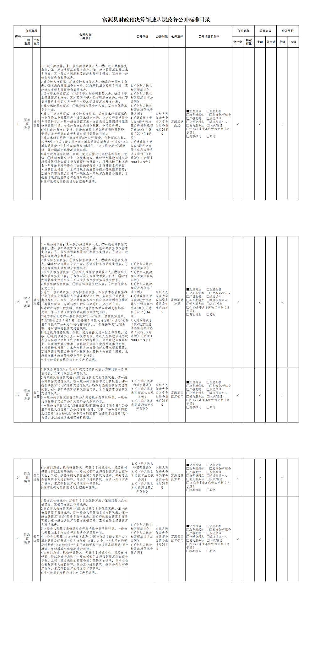 8.富源县财政预决算领域基层政务公开标准目录.pdf_00.png
